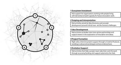 Open to All: Dementia, Creativity, and Open Ecosystem Innovation